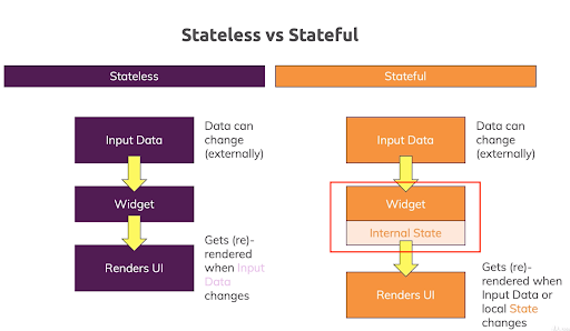 stateful vs stateless widgets in flutter
