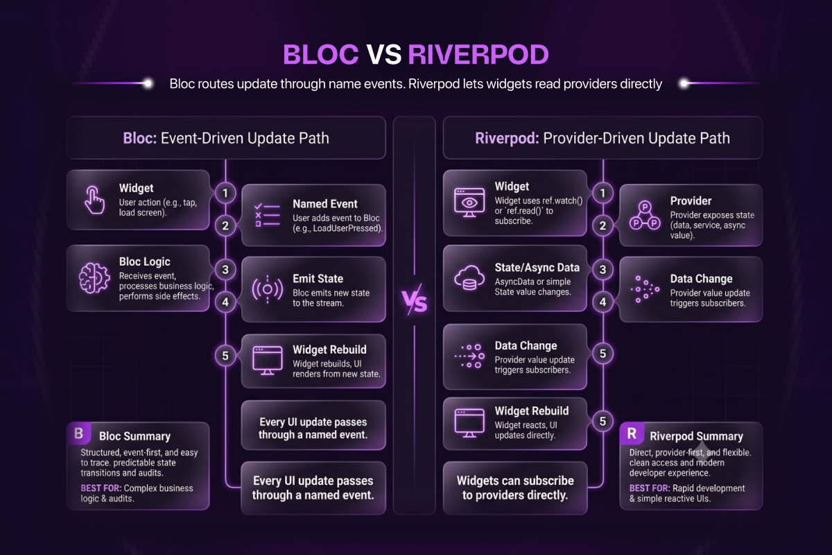 Flutter Bloc vs Riverpod: Bloc routes every UI update through a named event while Riverpod lets widgets read providers directly