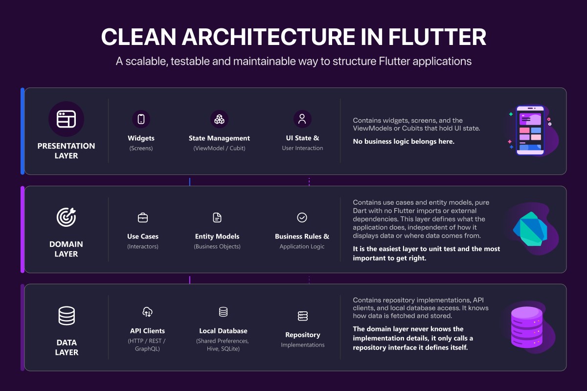 Clean Architecture in Flutter: presentation, domain and data layers and their responsibilities