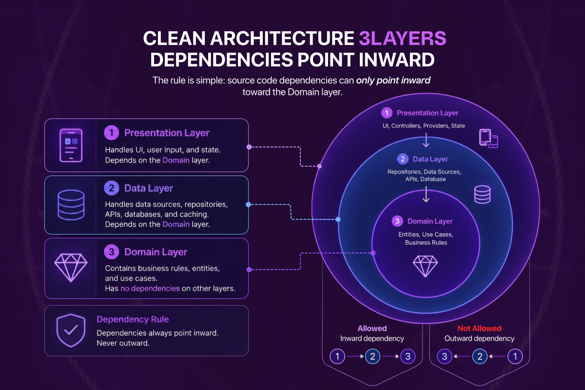 The three layers of Flutter Clean Architecture with dependencies always pointing inward toward the Domain layer