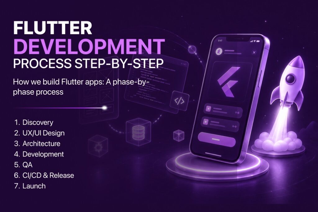 Flutter development process step by step: the seven phases from discovery and UX design through architecture, development, QA, CI/CD, and launch
