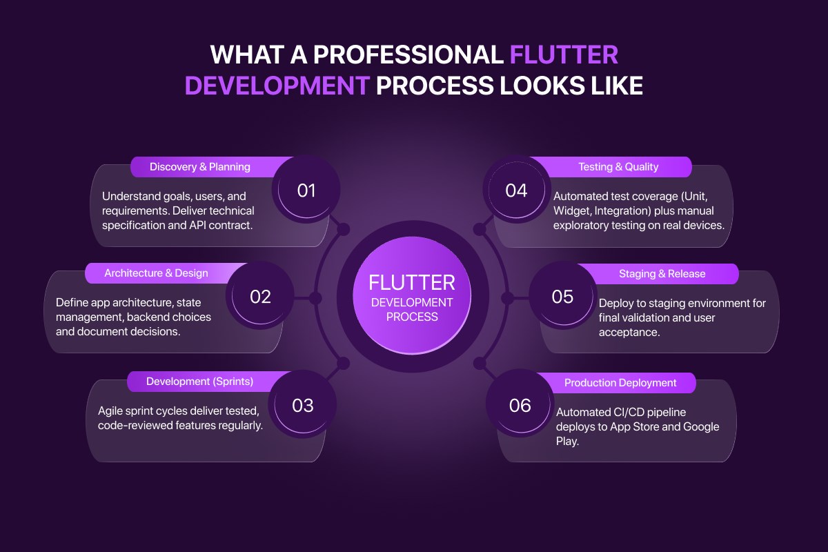 A professional Flutter development process: discovery, architecture, development, testing, release and deployment
