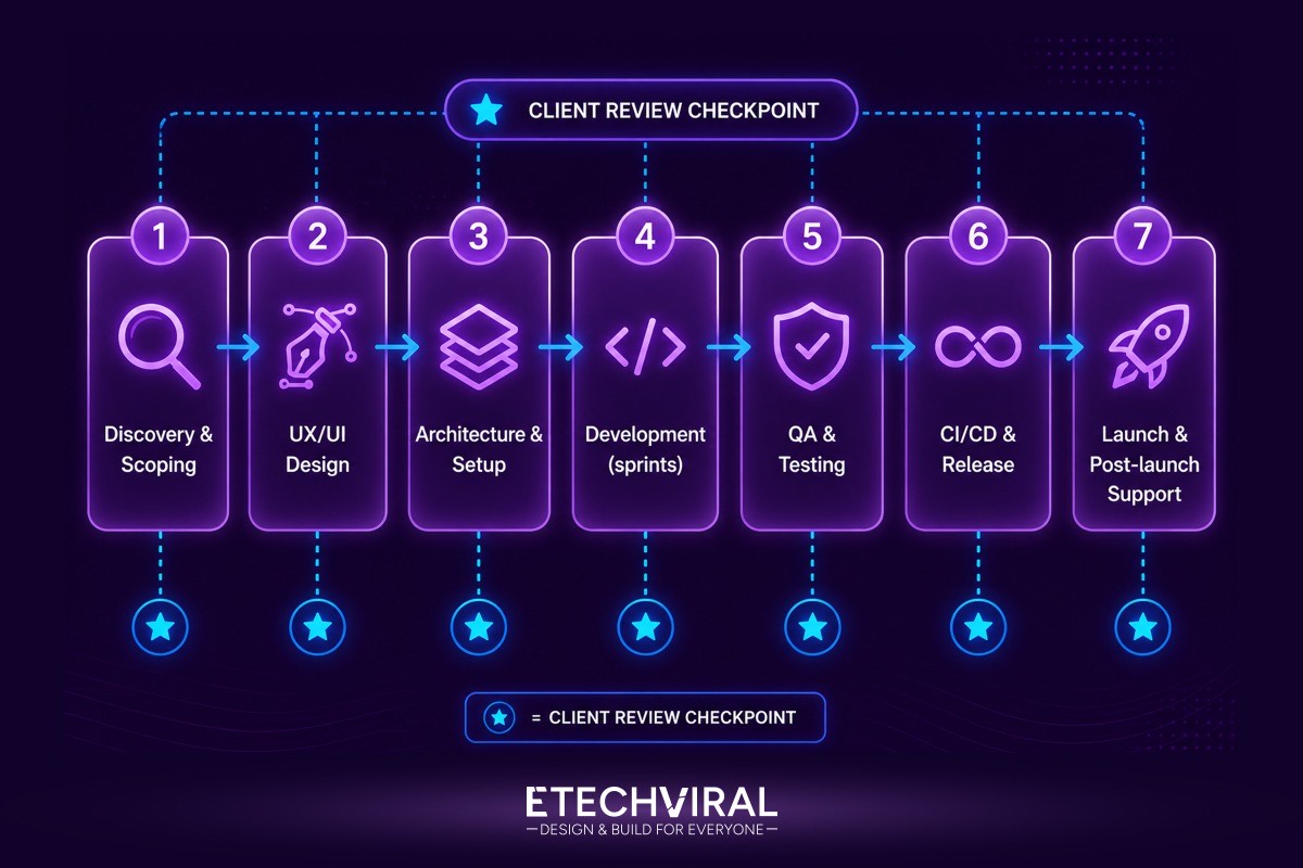 Flutter development process timeline showing seven phases in order: discovery and scoping, UX and UI design, architecture and setup, development sprints, QA and testing, CI/CD and release, and launch and post-launch support, each ending in a client review checkpoint