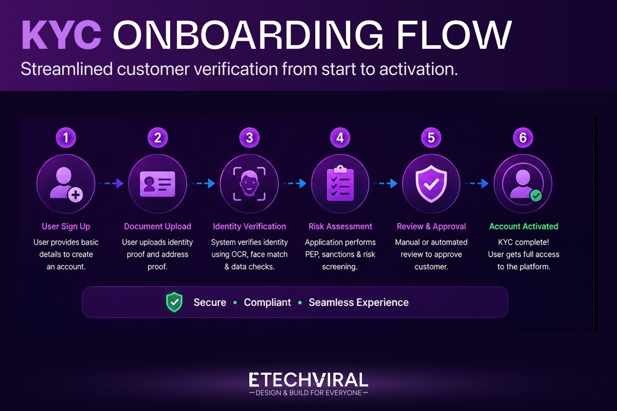 KYC onboarding flow for a Flutter fintech app: sign up, document upload, identity verification with OCR and face match, risk and sanctions screening, review and approval, then account activation