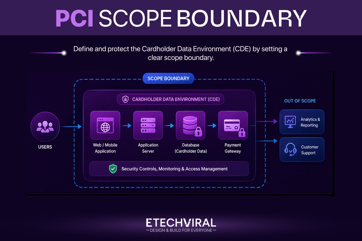 PCI DSS scope boundary showing a cardholder data environment where the application, server and database all hold card data, with analytics and customer support sitting outside the scope boundary