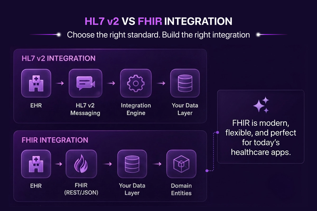 HL7 v2 integration routing EHR data through an integration engine, compared with FHIR REST and JSON mapping into the app data layer and domain entities