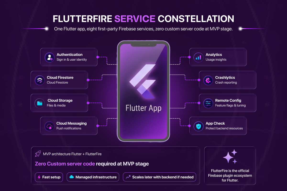 The FlutterFire service constellation: one Flutter app connected to eight first-party Firebase services with zero custom server code