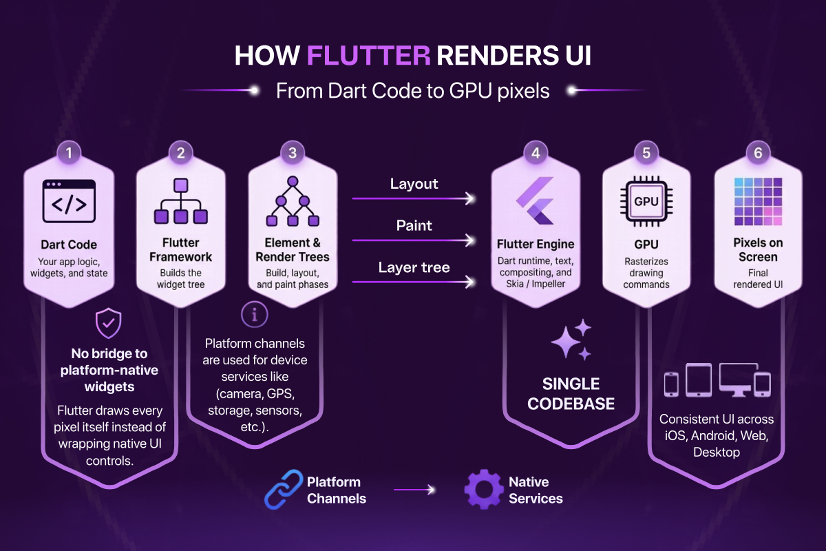 How Flutter renders UI: from Dart code through the Flutter Engine to GPU pixels, with no bridge to platform-native widgets