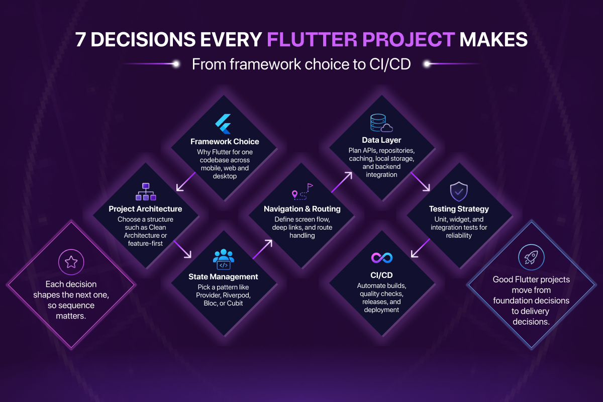The seven sequenced decisions every Flutter project makes, from framework choice through CI/CD