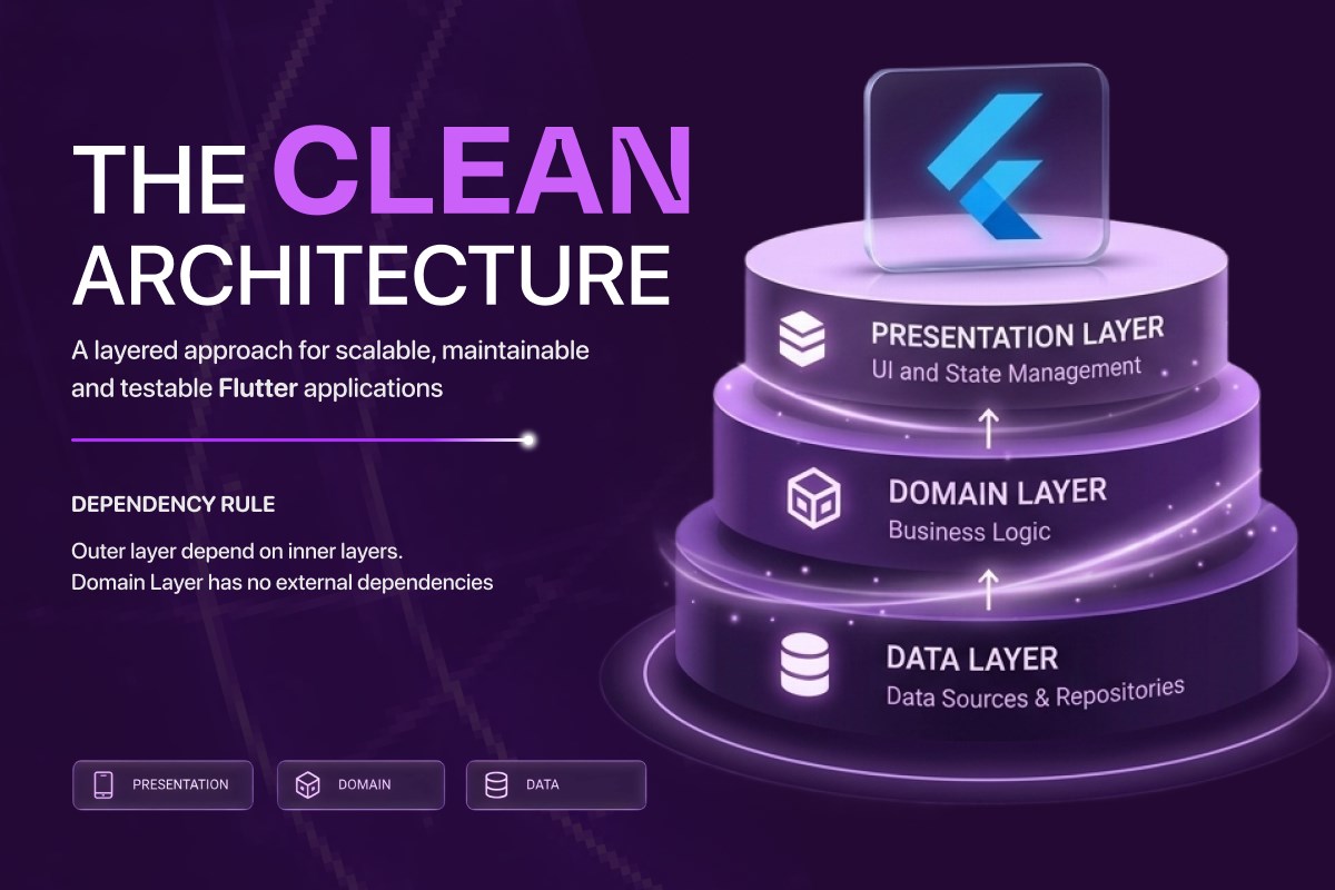 The three layers of Clean Architecture in Flutter: presentation, domain and data, with the dependency rule
